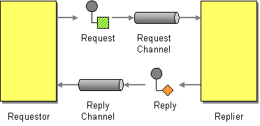 Request–reply messaging pattern sketch illustrating a request and its corresponding reply.