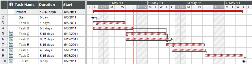 Gantt chart showing tasks A through G, with overlapping bars and arrows connecting dependent activities.