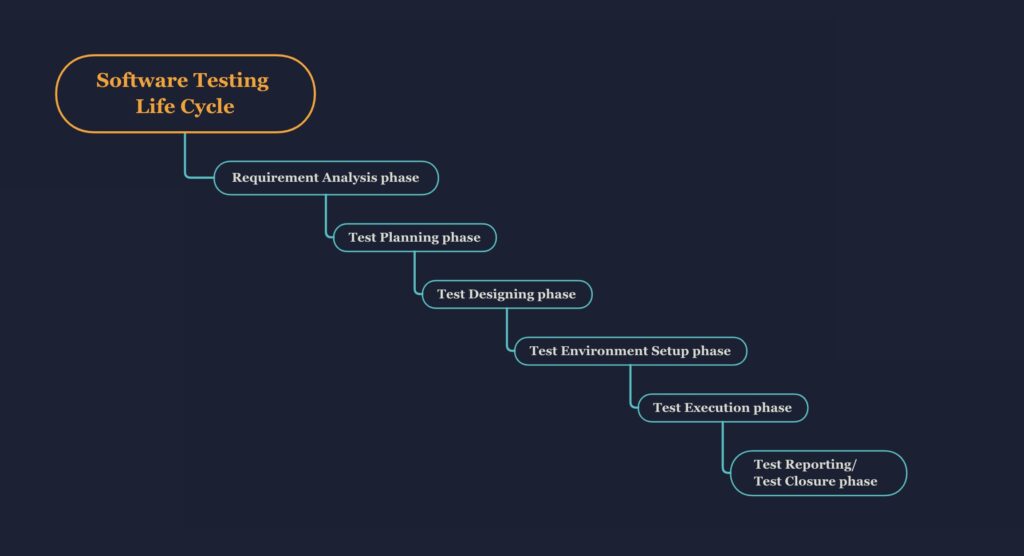 Diagram showing stages of the software testing lifecycle.