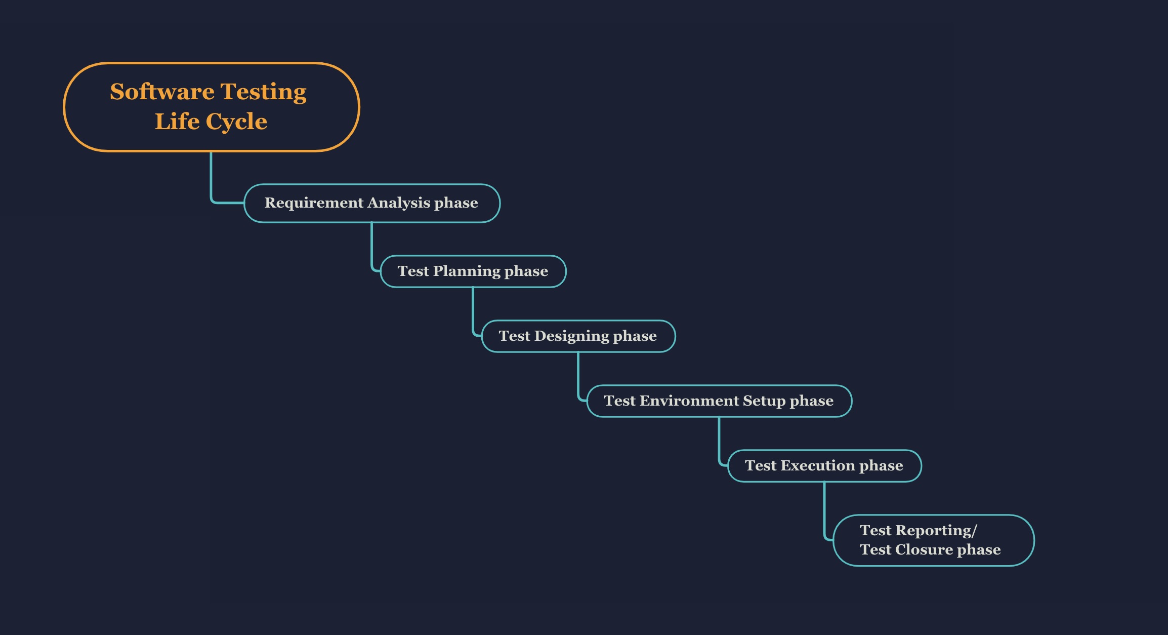 Diagram showing stages of the software testing lifecycle.